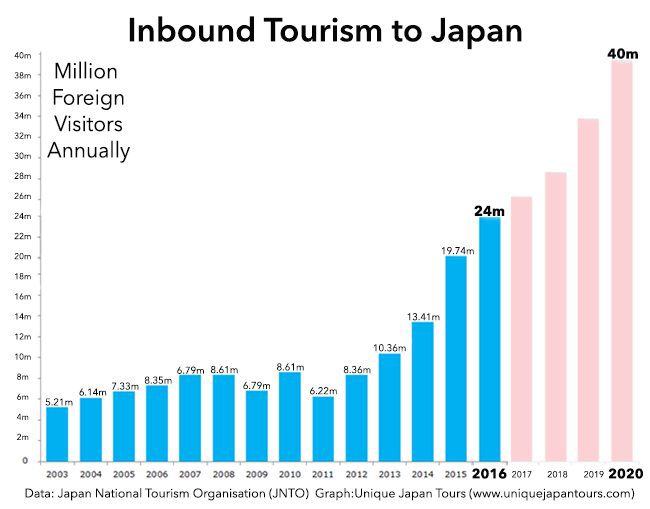 Japan Inbound Tourism Figures Booming!